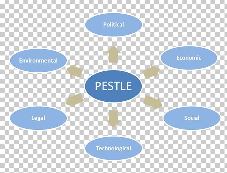 PEST Analysis Market Environment E-commerce Digital Marketing PNG, Clipart, Analysis, Brand, Business, Business Analysis, Communication Free PNG Download