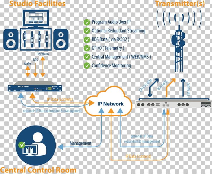 IP Codec Product Design Brand Studio PNG, Clipart, Area, Brand, Codec, Diagram, Display Panels Free PNG Download