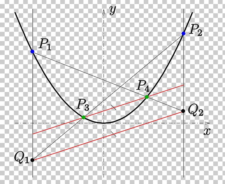 Parabola Triangle Point Hyperbola Mathematics PNG, Clipart, Angle, Area, Art, Chord, Circle Free PNG Download