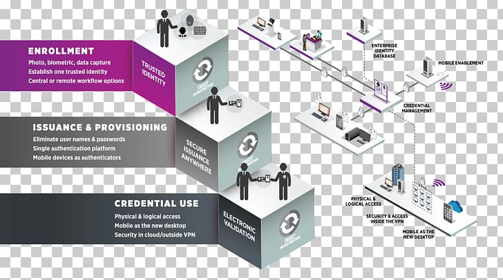 Credential Management Computer Software System Information PNG, Clipart, Angle, Brand, Business, Computer Software, Credential Free PNG Download