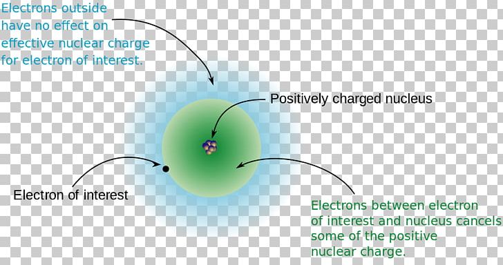 Shielding Effect Effective Nuclear Charge Electron Atomic Orbital Atomic Number PNG, Clipart, Angle, Atom, Atomic Nucleus, Atomic Number, Atomic Orbital Free PNG Download