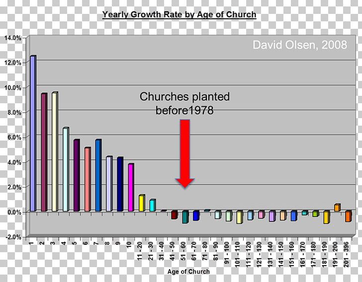 Christianity Christian Church Chart Church Attendance Research PNG, Clipart, Angle, Area, Chart, Chart Category, Christian Church Free PNG Download