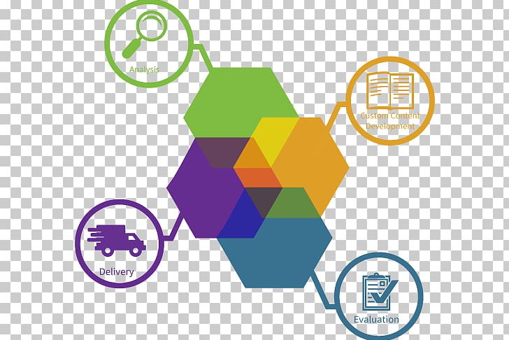 Training And Development Organization Education Learning PNG, Clipart, Area, Blended Learning, Brand, Business, Circle Free PNG Download