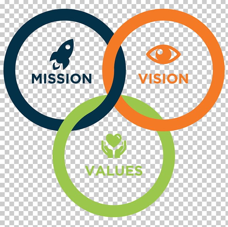 Vision Statement Mission Statement Value Business Company PNG, Clipart, Area, Brand, Business Plan, Circle, Communication Free PNG Download