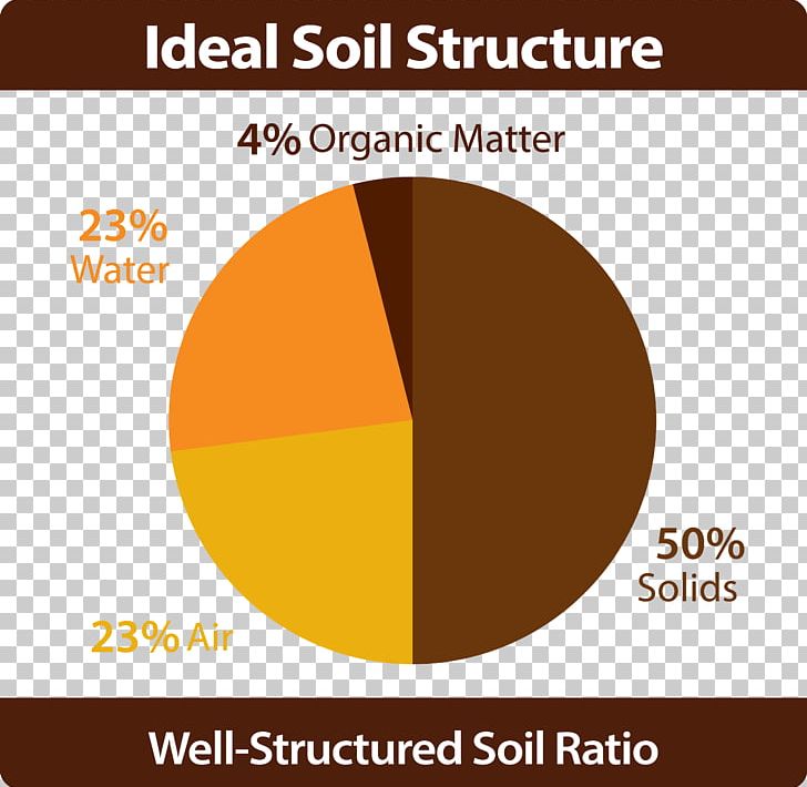 Soil Structure Soil Management Tillage PNG, Clipart, Affect, Biology, Brand, Education Science, Function Free PNG Download