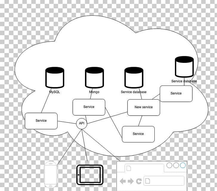 Web-oriented Architecture Service-oriented Architecture Service-orientation Drawing /m/02csf PNG, Clipart, Angle, Area, Circle, Columnoriented Dbms, Communication Free PNG Download