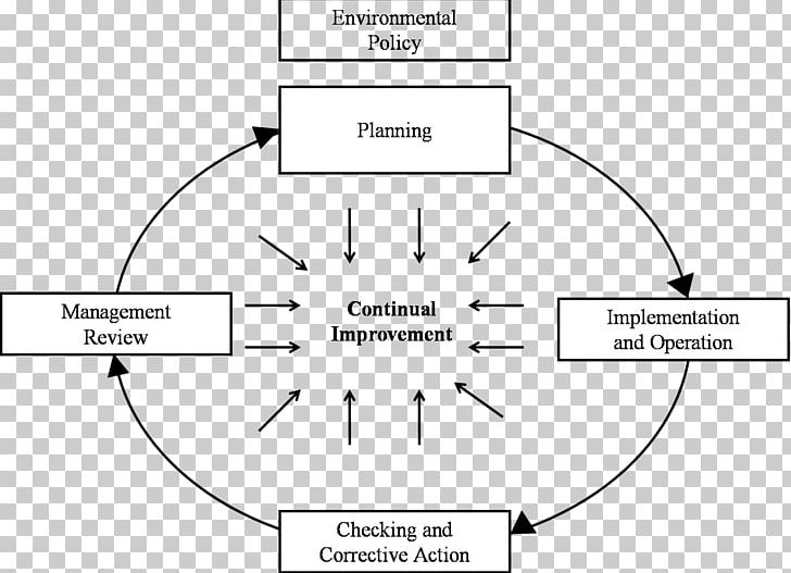 ISO 14000 Environmental Management System Quality Management PNG, Clipart, Angle, Black And White, Brand, Circle, Diagram Free PNG Download