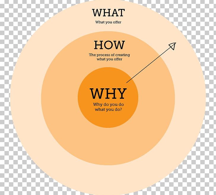 Start With Why Golden Circle Information Organization PNG, Clipart, Brand, Circle, Concept, Disk, Education Science Free PNG Download