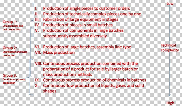 Technology Mass Production Organization Manufacturing Process PNG, Clipart, Angle, Area, Batch Production, Brand, Business Free PNG Download