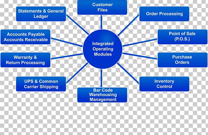 Diagram Ferber Warehousing Flowchart Purchase Order Warehouse PNG, Clipart, Area, Brand, Chart, Communication, Diagram Free PNG Download