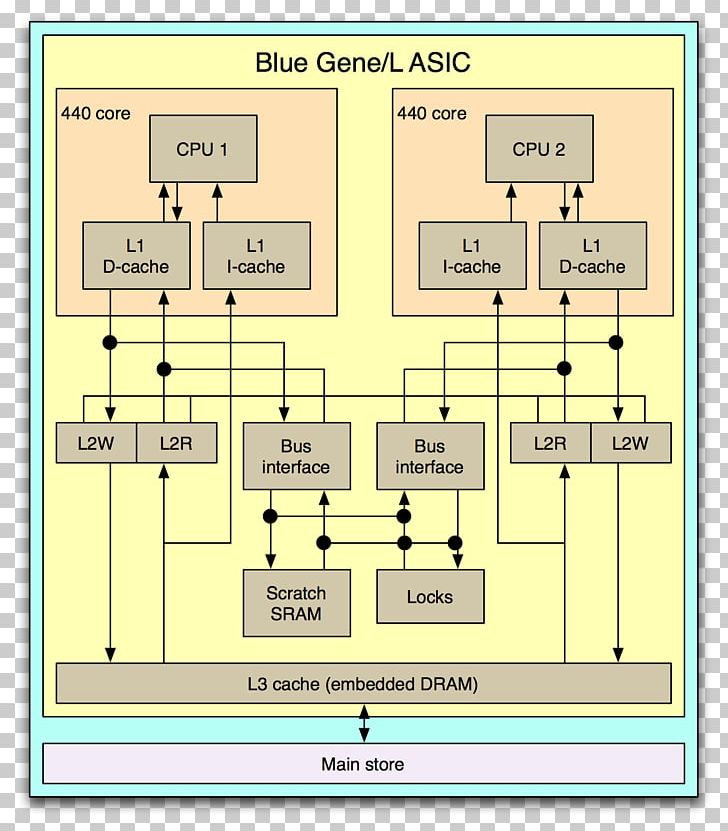 Parallel Computing Computer Science Multiprocessor Process Architecture PNG, Clipart, Angle, Area, Blue Gene, Bus, Calculation Free PNG Download