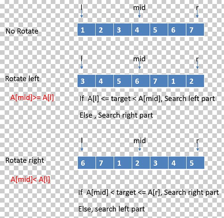 Sorted Array Array Data Structure Binary Search Algorithm Sorting Algorithm PNG, Clipart, Angle, Array Data Structure, Binary, Binary Search Algorithm, Csdn Free PNG Download