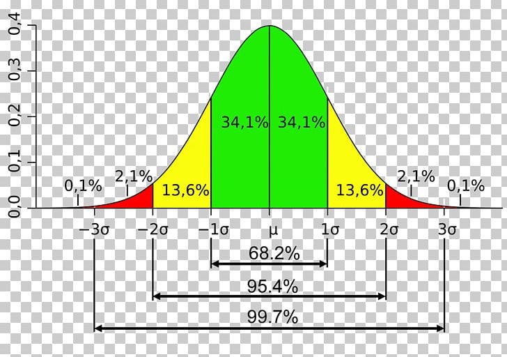 Standard Deviation Normal Distribution Mean Statistics PNG, Clipart, Angle, Average, Confidence Interval, Curve, Deviation Free PNG Download