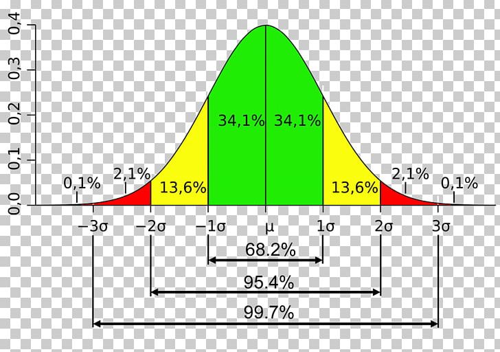 Standard Deviation Normal Distribution Mean Statistics PNG, Clipart ...