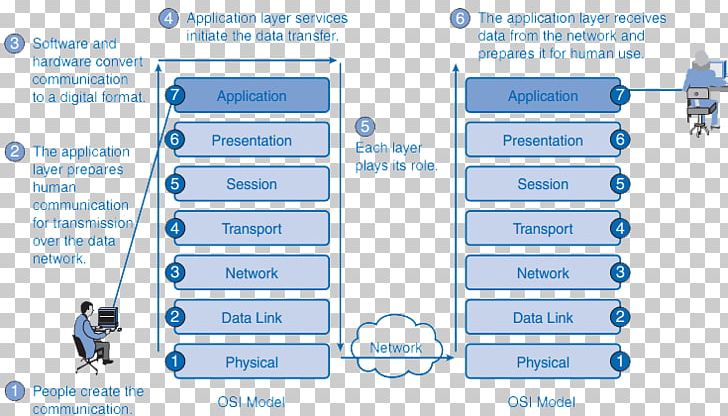 OSI Model Application Layer Computer Network Service Layer PNG, Clipart, Application, Application Layer, Area, Brand, Cnt Free PNG Download