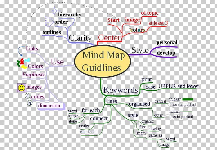 Mind Map Concept Map Essay PNG, Clipart, Area, Concept, Concept Map, Creativity, Diagram Free PNG Download