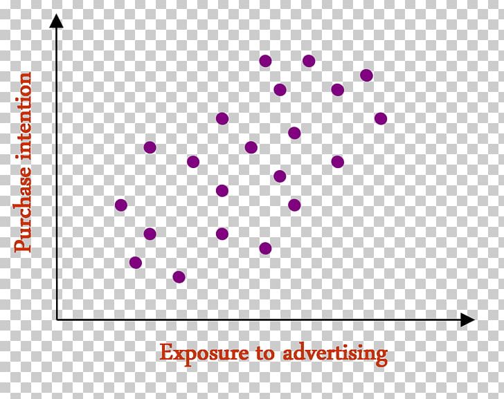 Scatter Plot Correlation And Dependence Variable Graph Of A Function PNG, Clipart, Angle, Area, Art, Brand, Circle Free PNG Download