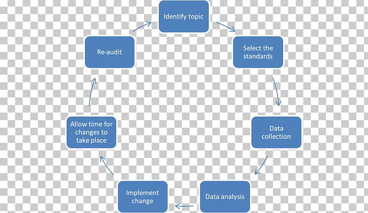 Organization Implementation Plan Project Audit PNG, Clipart, Audit, Brand, Building, Communication, Diagram Free PNG Download