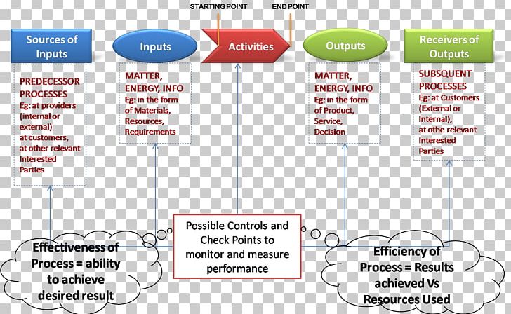 Business Process Modeling Business Process Model And Notation PNG, Clipart, Brand, Business, Business Process, Business Process Mapping, Business Process Modeling Free PNG Download