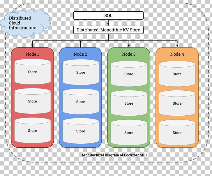 Distributed Database SQL Cockroach Labs Multitier Architecture PNG, Clipart, Architecture, Area, Brand, Cockroach Labs, Communication Free PNG Download