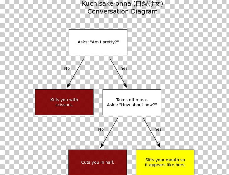 Kuchisake-onna Japan Urban Legend Diagram Woman PNG, Clipart, Angle, Area, Brand, Carved, Diagram Free PNG Download