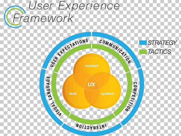 User Experience Design User Interface Design Software Framework PNG, Clipart, Area, Brand, Circle, Diagram, Digital Marketing Free PNG Download