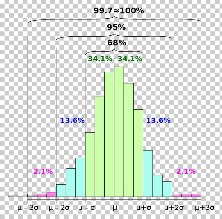 68–95–99.7 Rule Standard Deviation Empirical Evidence Histogram PNG, Clipart, Angle, Approximation, Area, Coincidence, Deviation Free PNG Download