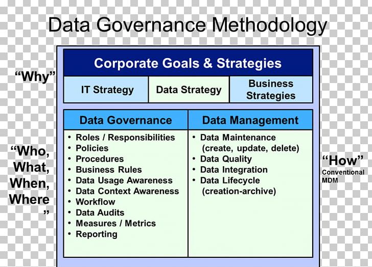 Data Governance Data Management Data Science PNG, Clipart, Area, Big Data, Brand, Business, Data Free PNG Download