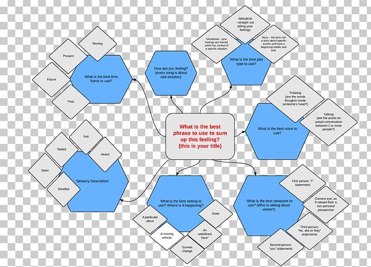 Mind Map Diagram Songwriter PNG, Clipart, Angle, Architectural Plan, Area, Brand, Diagram Free PNG Download