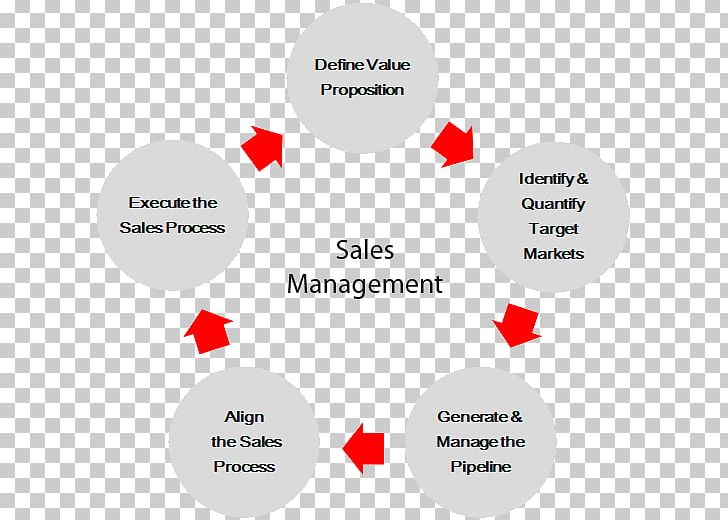Sales Management Business Marketing PNG, Clipart, Area, Business, Business Process, Diagram, Folyamatmenedzsment Free PNG Download