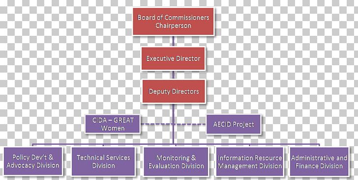 Executive Branch Organizational Chart