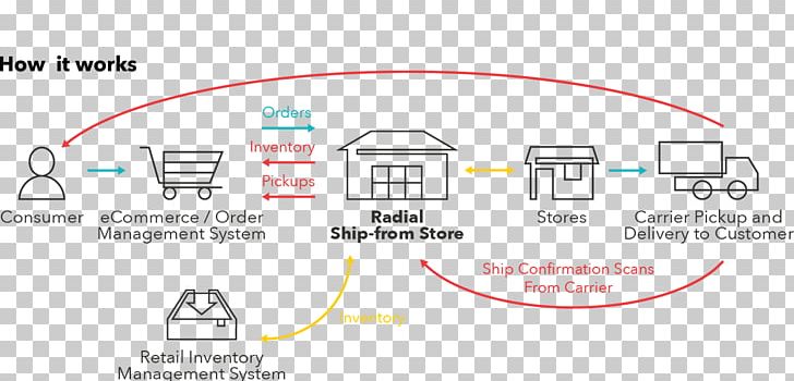 Order Fulfillment Retail Ship Inventory Sales PNG, Clipart, Area, Brand, Diagram, Ebay Enterprise, Ecommerce Free PNG Download