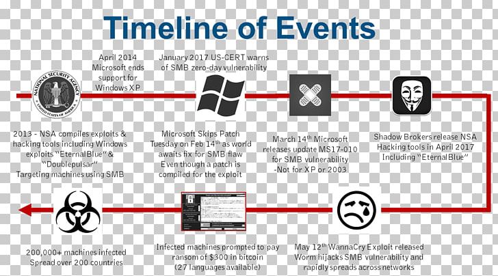WannaCry Ransomware Attack Petya EternalBlue Timeline PNG, Clipart, Area, Brand, Diagram, Document, Doublepulsar Free PNG Download
