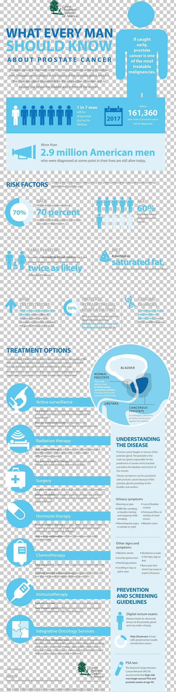 Prostate Cancer Staging Cancer Treatment Centers Of America PNG, Clipart, Aqua, Area, Breast Cancer, Cancer, Cancer Prevention Free PNG Download