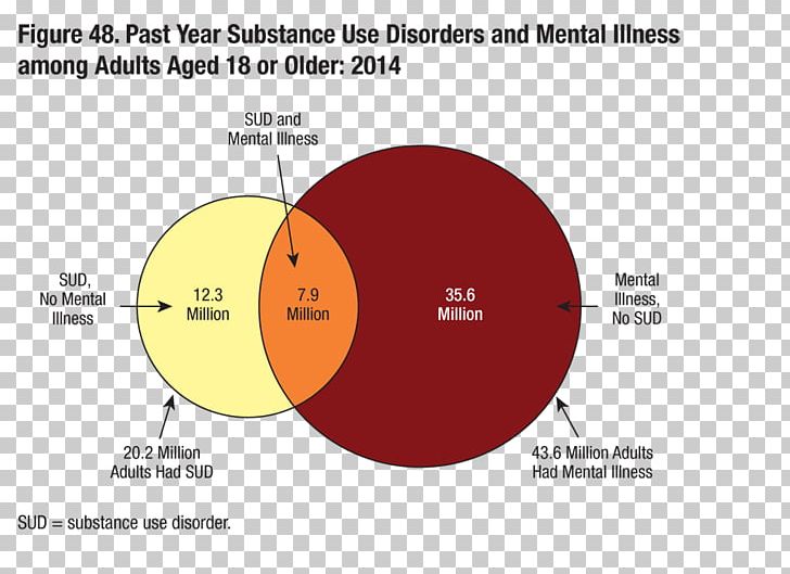 Substance Use Disorder Mental Disorder Substance Abuse And Mental Health Services Administration Drug PNG, Clipart, Addiction, Alcoholism, Angle, Anxiety, Brand Free PNG Download