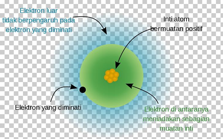Effective Nuclear Charge Shielding Effect Atomic Nucleus Ionic Radius PNG, Clipart, Angle, Atom, Atomic Nucleus, Atomic Number, Atomic Radius Free PNG Download