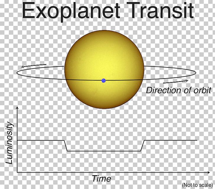 Transitmethode Exoplanet Astronomy PNG, Clipart, Angle, Area, Astronomy, Circle, Curve Free PNG Download