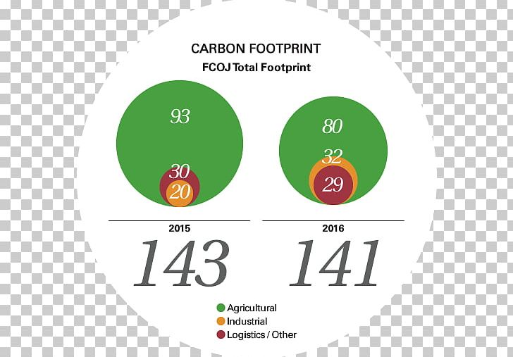 Logo Brand Product Design Green PNG, Clipart, Brand, Carbon Footprint, Circle, Diagram, Graphic Design Free PNG Download