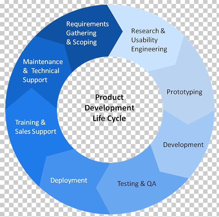 Product Engineering Software Development New Product Development Systems Development Life Cycle Software Engineering PNG, Clipart, Brand, Circle, Electronics, Engineering, Organization Free PNG Download