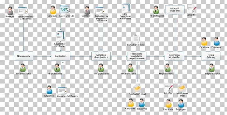 Recruitment Organization Business Process PNG, Clipart, Area, Business, Business Process, Computer Icon, Cvs Health Free PNG Download