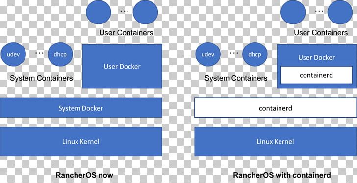 Kubernetes Docker PNG, Clipart, Area, Blue, Brand, Computer Icon, Diagram Free PNG Download