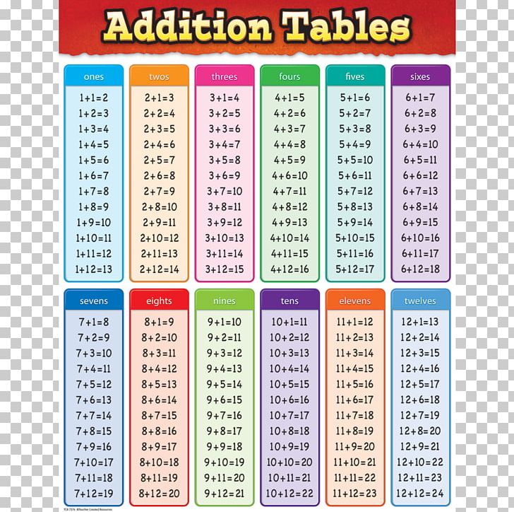 Multiplication Table Addition Worksheet Mathematics PNG, Clipart, Addition, Area, Chart, Classroom, Division Free PNG Download