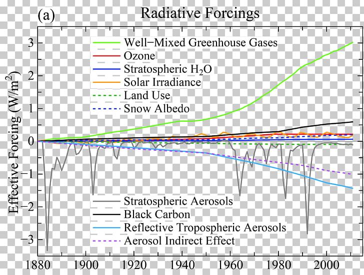 Radiative Forcing Global Warming Climate Change Climate Model PNG, Clipart,  Free PNG Download