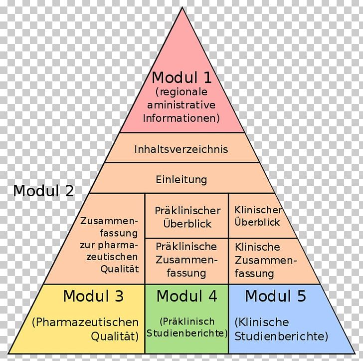 Electronic Common Technical Document Regulatory Affairs Triangle Pharmaceutical Drug PNG, Clipart, Angle, Area, Cone, Diagram, Dossier Free PNG Download