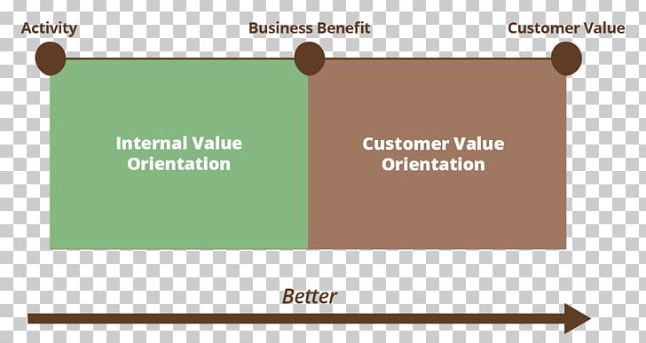 Business Value Value Engineering Organization PNG, Clipart, Agile Software Development, Angle, Brand, Business, Business Process Free PNG Download