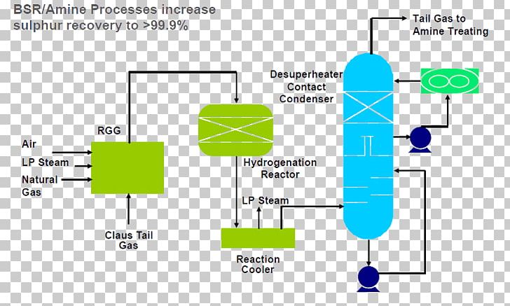 Claus Process Amine Gas Treating Sulfur Natural Gas PNG, Clipart, Absorption, Amine, Amine Gas Treating, Ammonia, Angle Free PNG Download