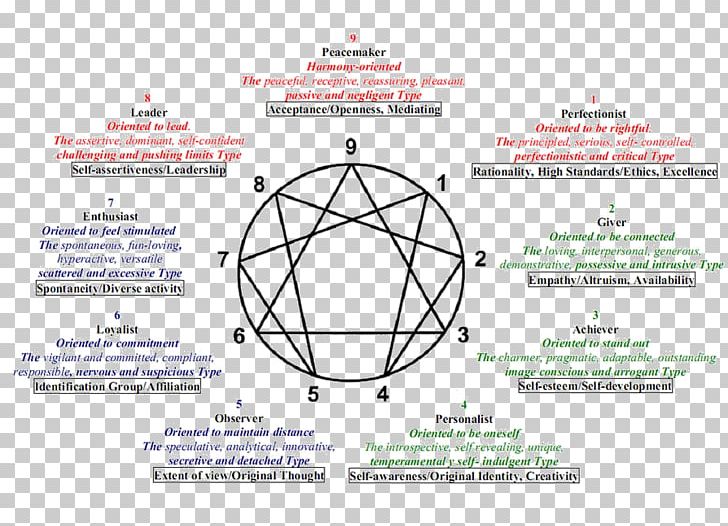 Enneagram Of Personality Personality Type Myers–Briggs Type Indicator Personality Test PNG, Clipart, Area, Brand, Circle, Coach, Diagram Free PNG Download
