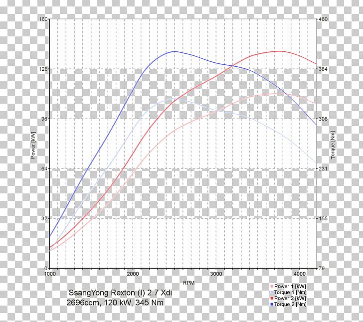 Lancia Delta Lancia Kappa Renault Kadjar PNG, Clipart, Angle, Area, Chip Tuning, Circle, Diagram Free PNG Download