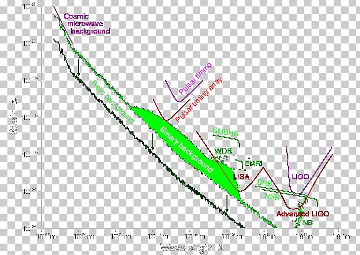 LIGO Gravitational Wave Wavelength Gravity Wave PNG, Clipart, Angle, Area, Diagram, Electromagnetic Radiation, Electromagnetic Spectrum Free PNG Download