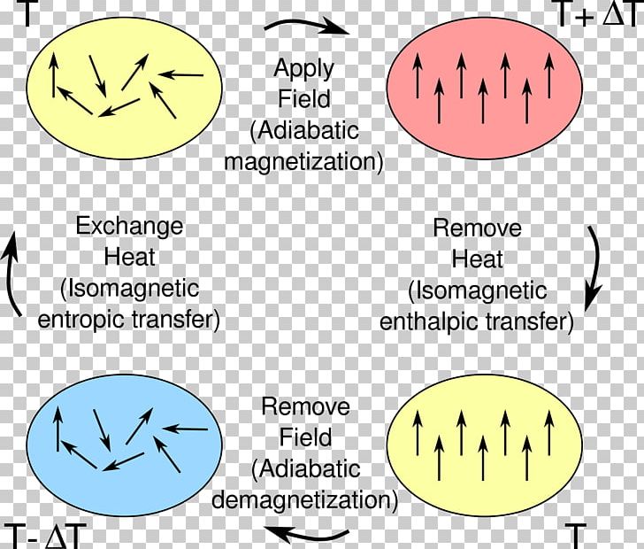 Magnetic Refrigeration Heat Pump And Refrigeration Cycle Thermodynamics Electrocaloric Effect PNG, Clipart, Angle, Area, Diagram, Electronics, Entropy Free PNG Download